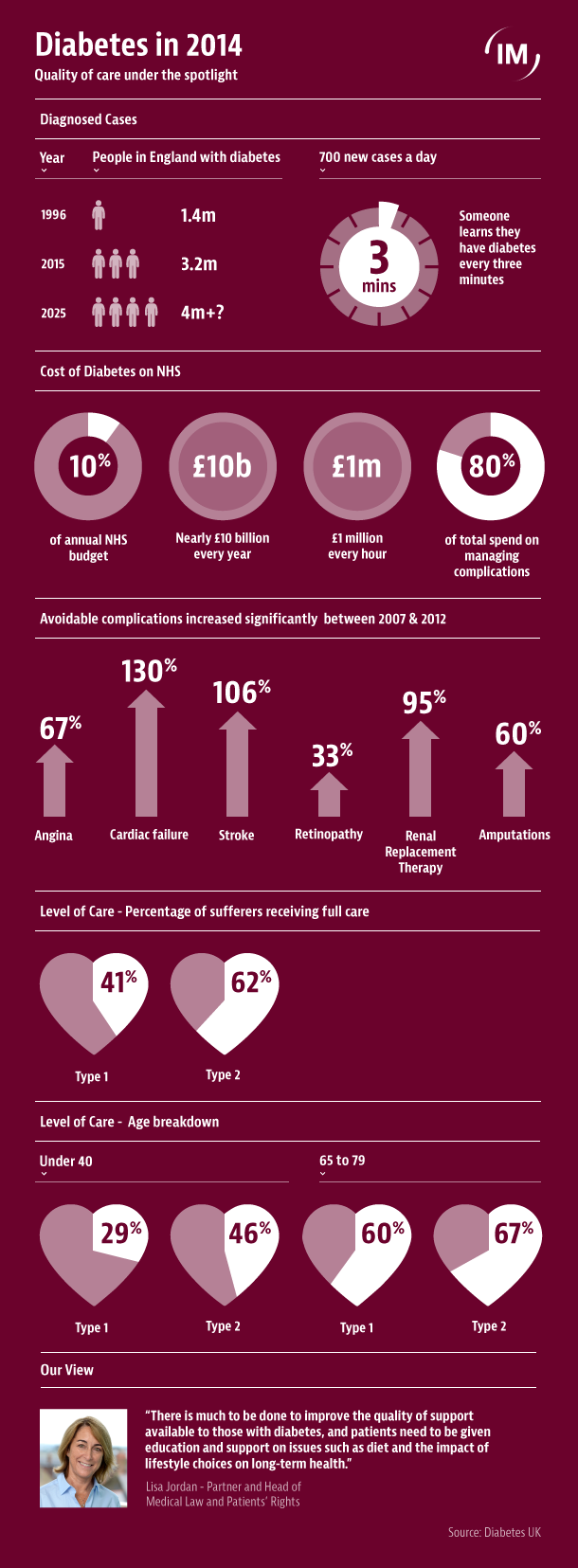 Quality of care for diabetes 